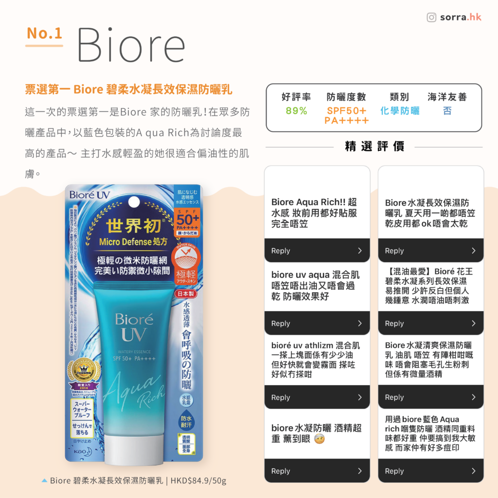 第 1 名: BIORE 防曬 碧柔水凝長效保濕防曬乳 |  HKD$84.9/50G 第 1 名: BIORE 防曬 碧柔水凝長效保濕防曬乳 |  HKD$84.9/50G