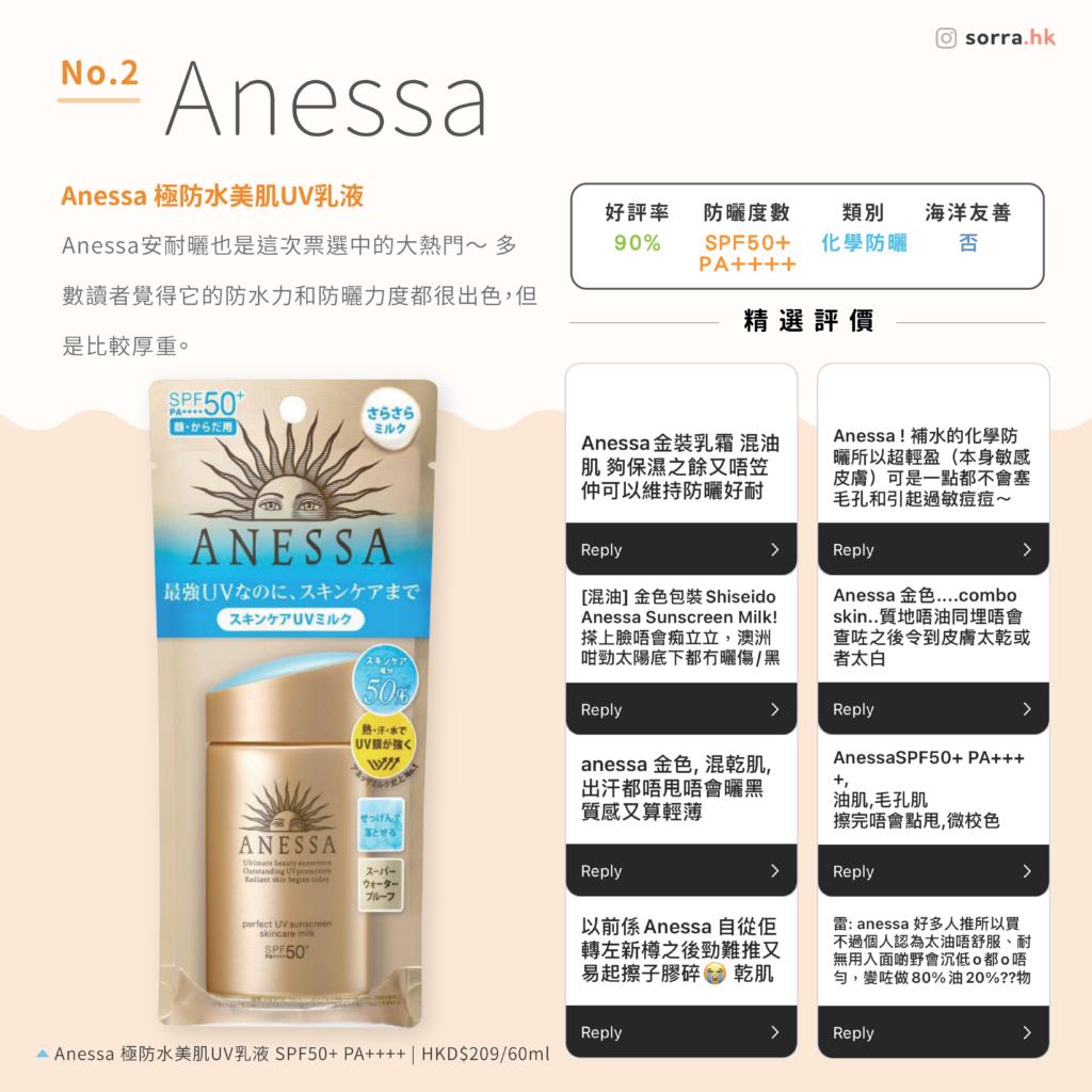 第 2 名: ANESSA 防曬 極防水美肌UV乳液 | HKD$209/60ML 第 2 名: ANESSA 防曬 極防水美肌UV乳液 | HKD$209/60ML