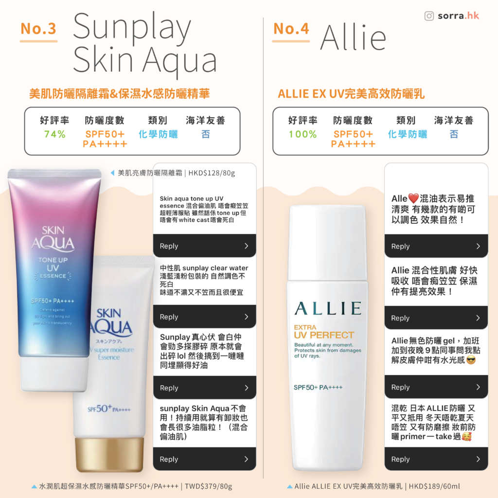 第 3 名: SUNPLAY SKIN AQUA 防曬: 水潤肌超保濕水感防曬精華|第 4 名: ALLIE EX UV 防曬 完美高效防曬乳 | HKD$189/60ML 第 3 名: SUNPLAY SKIN AQUA 防曬: 水潤肌超保濕水感防曬精華|第 4 名: ALLIE EX UV 防曬 完美高效防曬乳 | HKD$189/60ML
第 4 名: ALLIE EX UV 防曬 完美高效防曬乳