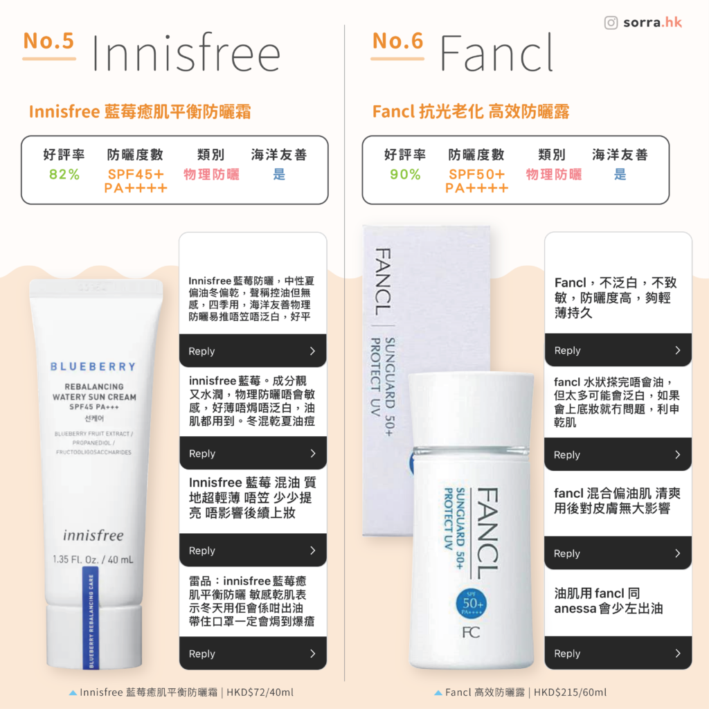 第 5 名: INNISFREE 防曬 藍莓癒肌平衡防曬霜  | HKD$72/40ML 第 6 名: FANCL 防曬 高效防曬露 | HKD$215/60ML 第 5 名: INNISFREE 防曬 藍莓癒肌平衡防曬霜  | HKD$72/40ML
第 6 名: FANCL 防曬 高效防曬露 | HKD$215/60ML