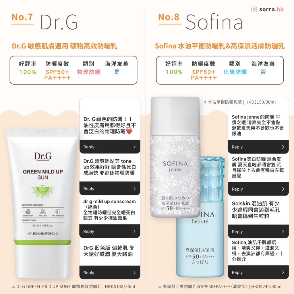 第 7 名:  DR.G 防曬 GREEN MILD UP SUN+ 礦物高效防曬乳 | HKD$138/50ML 第 8 名: SOFINA 防曬  高保濕活膚防曬乳液〈清爽型〉 | HKD$240/30ML 第 7 名:  DR.G 防曬 GREEN MILD UP SUN+ 礦物高效防曬乳 | HKD$138/50ML
第 8 名: SOFINA 防曬  高保濕活膚防曬乳液〈清爽型〉 | HKD$240/30ML