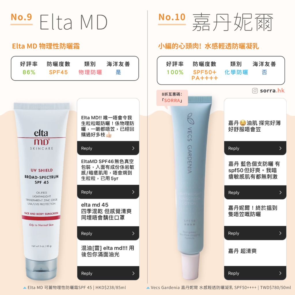 第 9 名: ELTA MD 防曬 舒護清爽防曬霜 | HKD$238/85ML 第 10 名: VECS GARDENIA 嘉丹妮爾防曬  水感輕透防曬凝乳 | HKD$217/50ML / TWD$780/50ML 第 9 名: ELTA MD 防曬 舒護清爽防曬霜 | HKD$238/85ML
第 10 名: VECS GARDENIA 嘉丹妮爾防曬  水感輕透防曬凝乳 | HKD$217/50ML / TWD$780/50ML