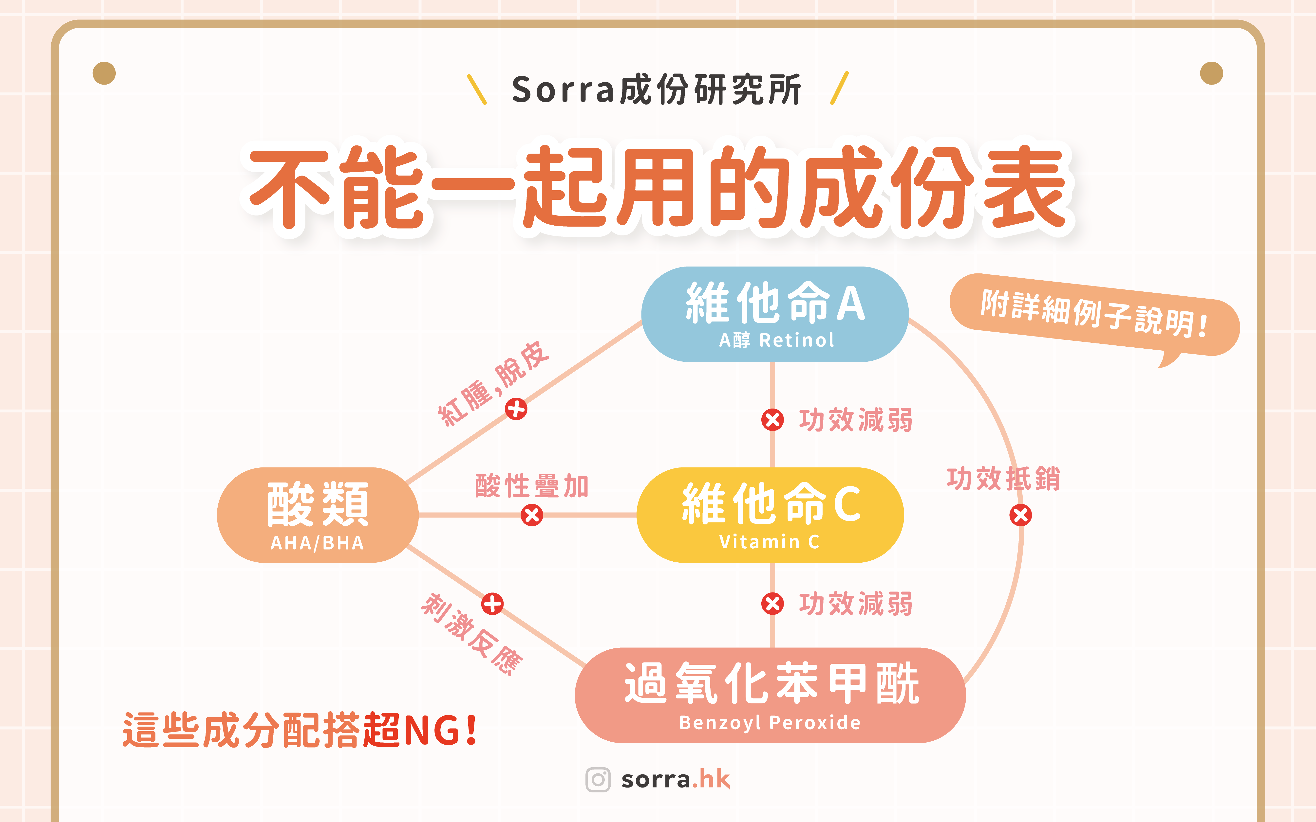 實用文必收藏【這些成分配搭超NG！千萬不能一起用的成份表】Sorra成份研究所