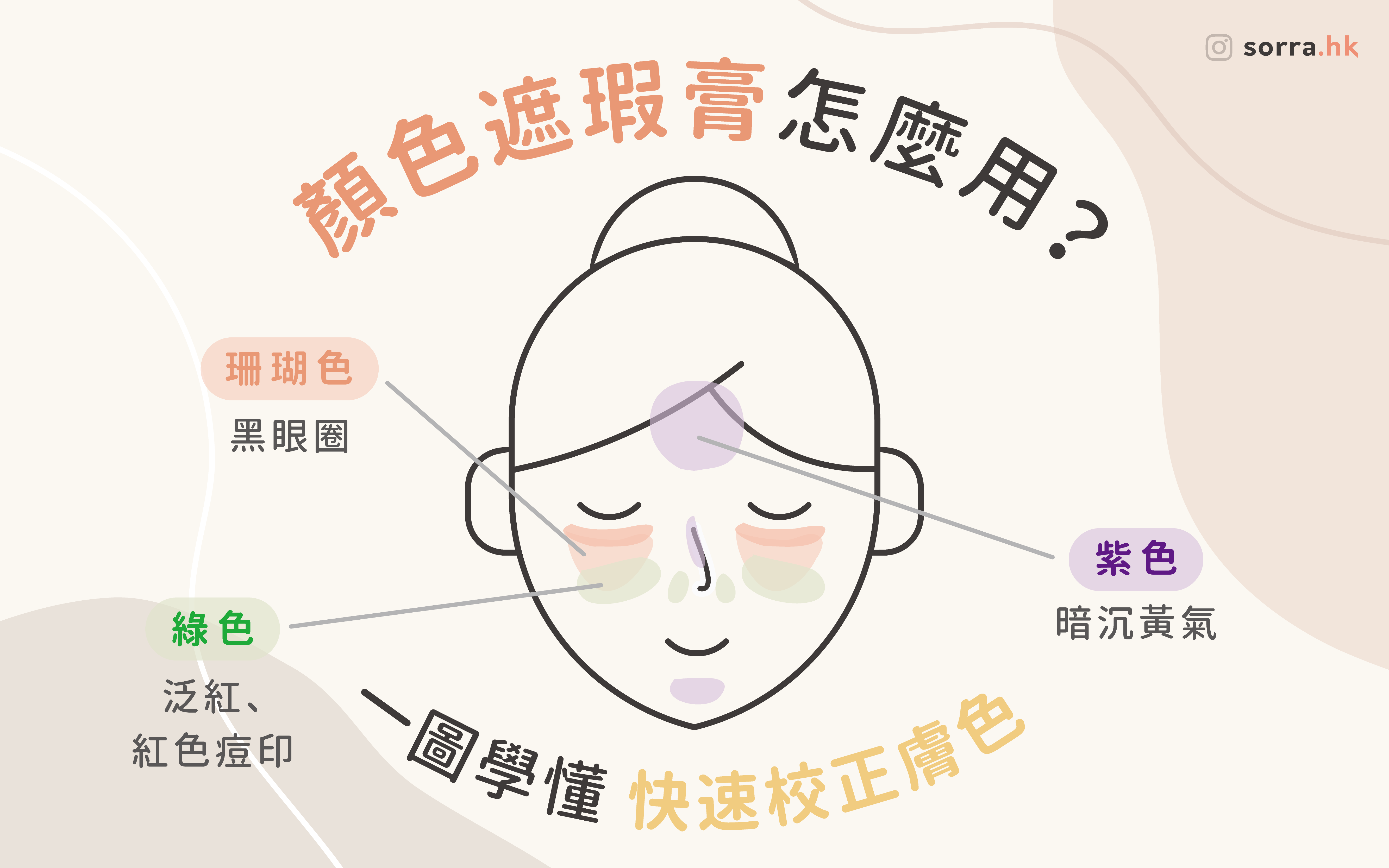 【不同顏色的遮瑕膏應該怎麼用？】⁣