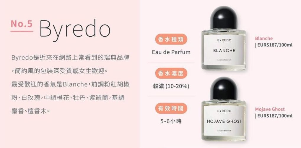 Byredo Blanche、Mojave Ghost 香水價錢、香水種類、香水濃度、香水有效時間、香調選擇