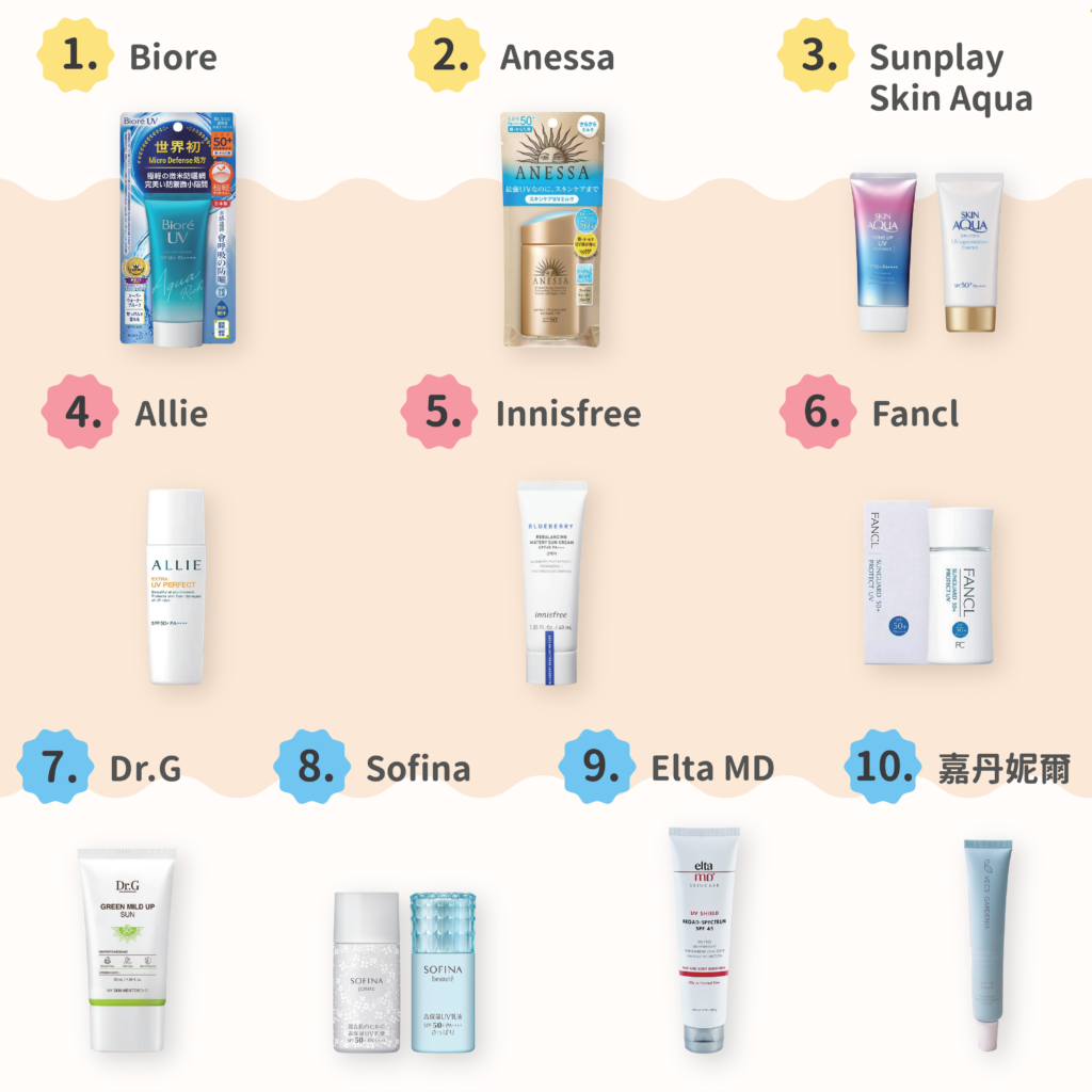 【真實票選!】 SORRA TOP 10 防曬乳推薦排行榜 真實票選! SORRA TOP 10 防曬乳推薦排行榜