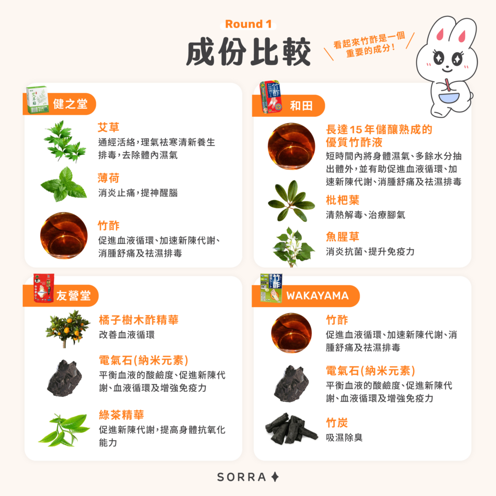 比較腳貼成份