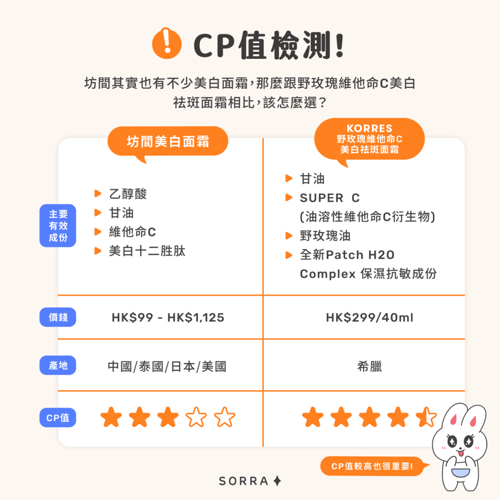 美白面霜CP值檢測! 美白面霜CP值檢測!