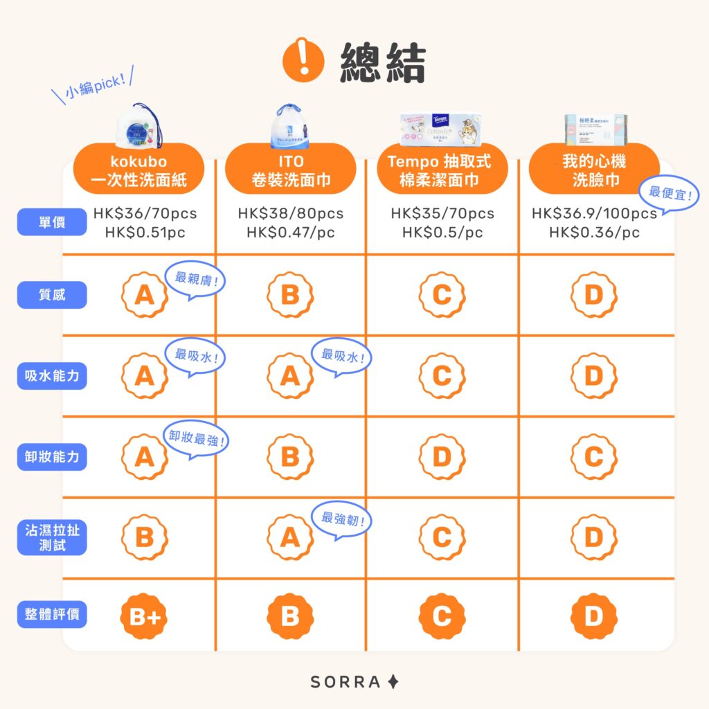 洗面巾評測：總結