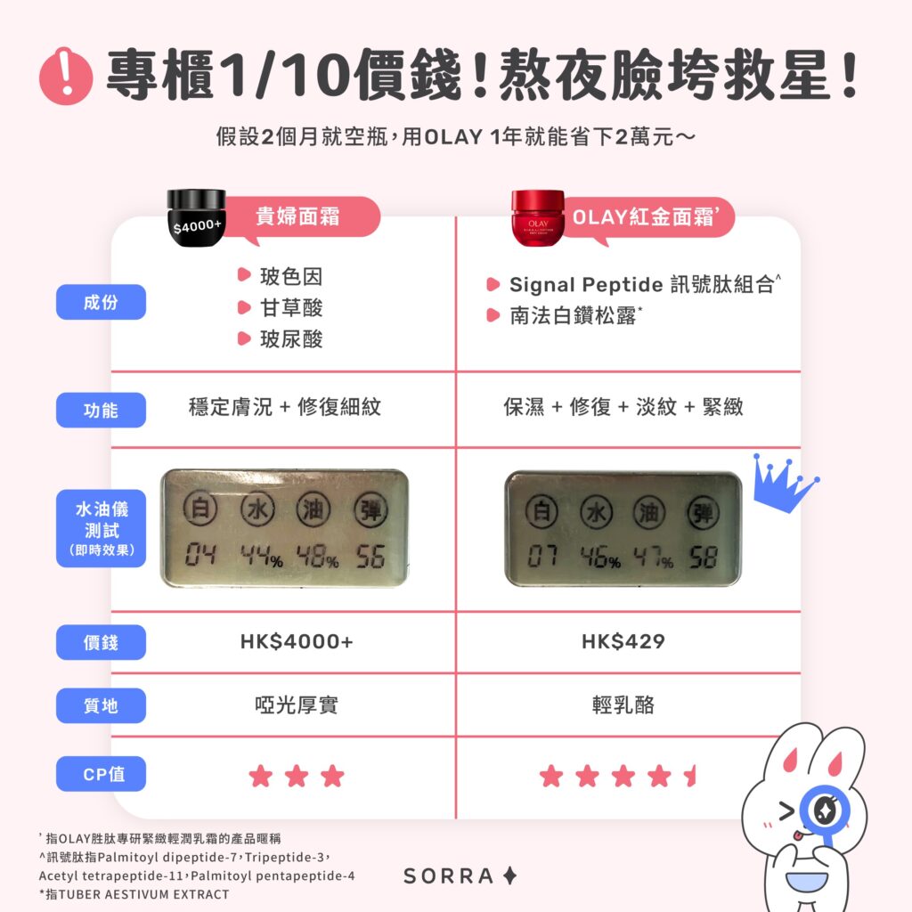 專櫃1/10價錢！熬夜臉垮救星！