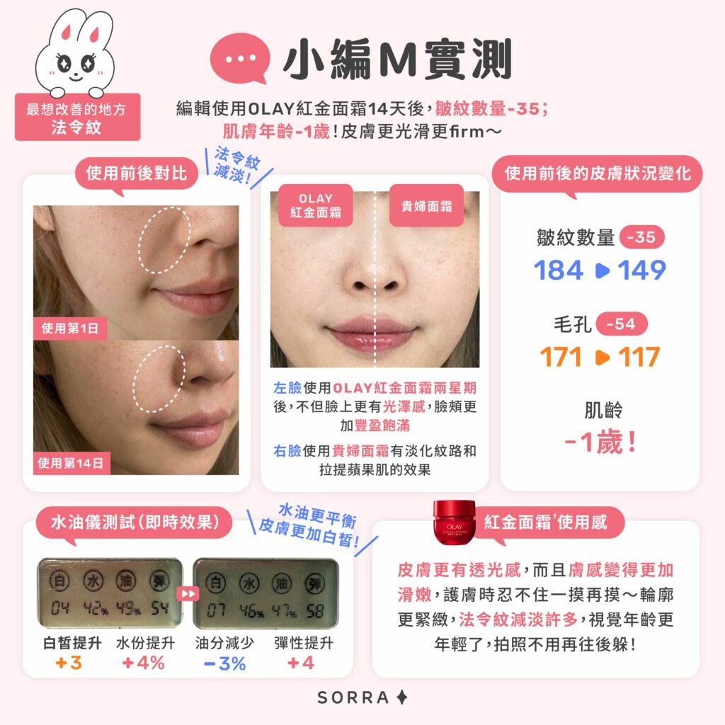 小編M實測OLAY紅金面霜