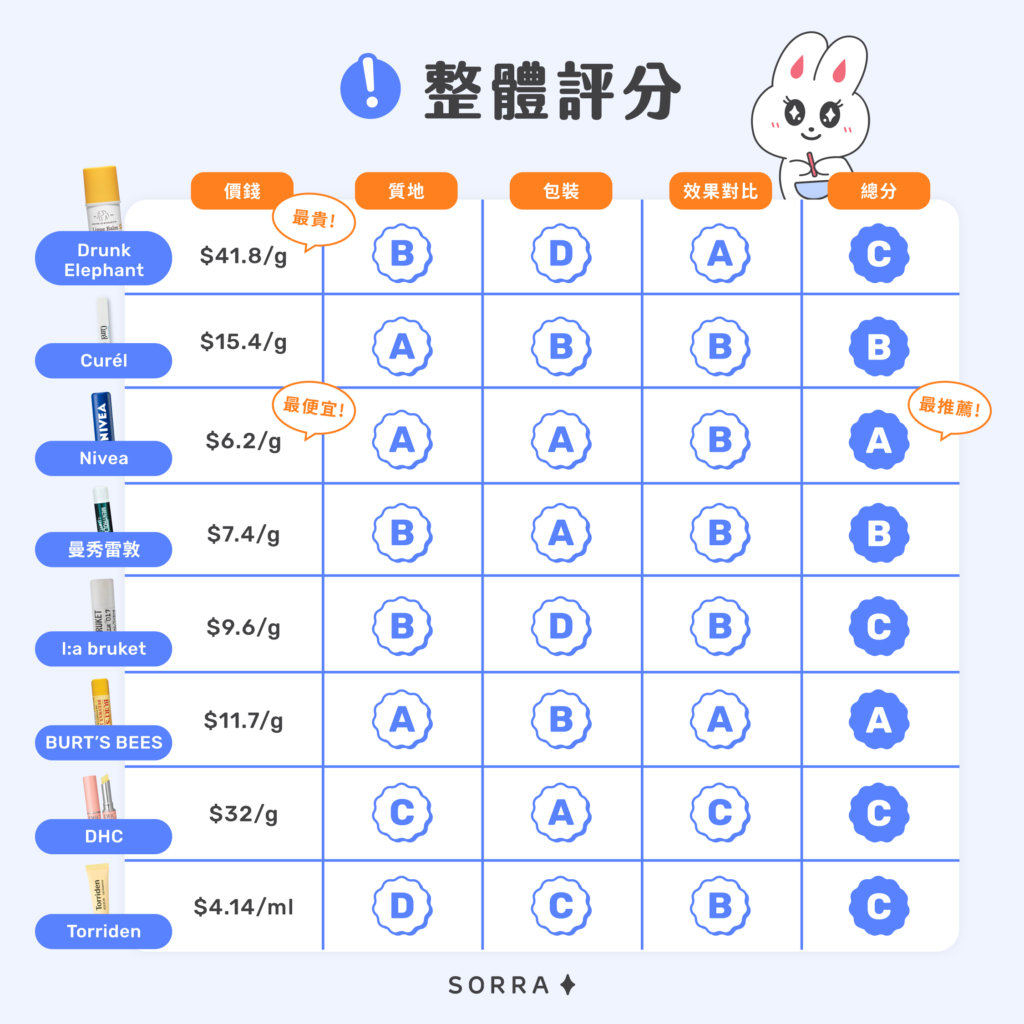 好用潤唇膏推薦:實測綜合結果