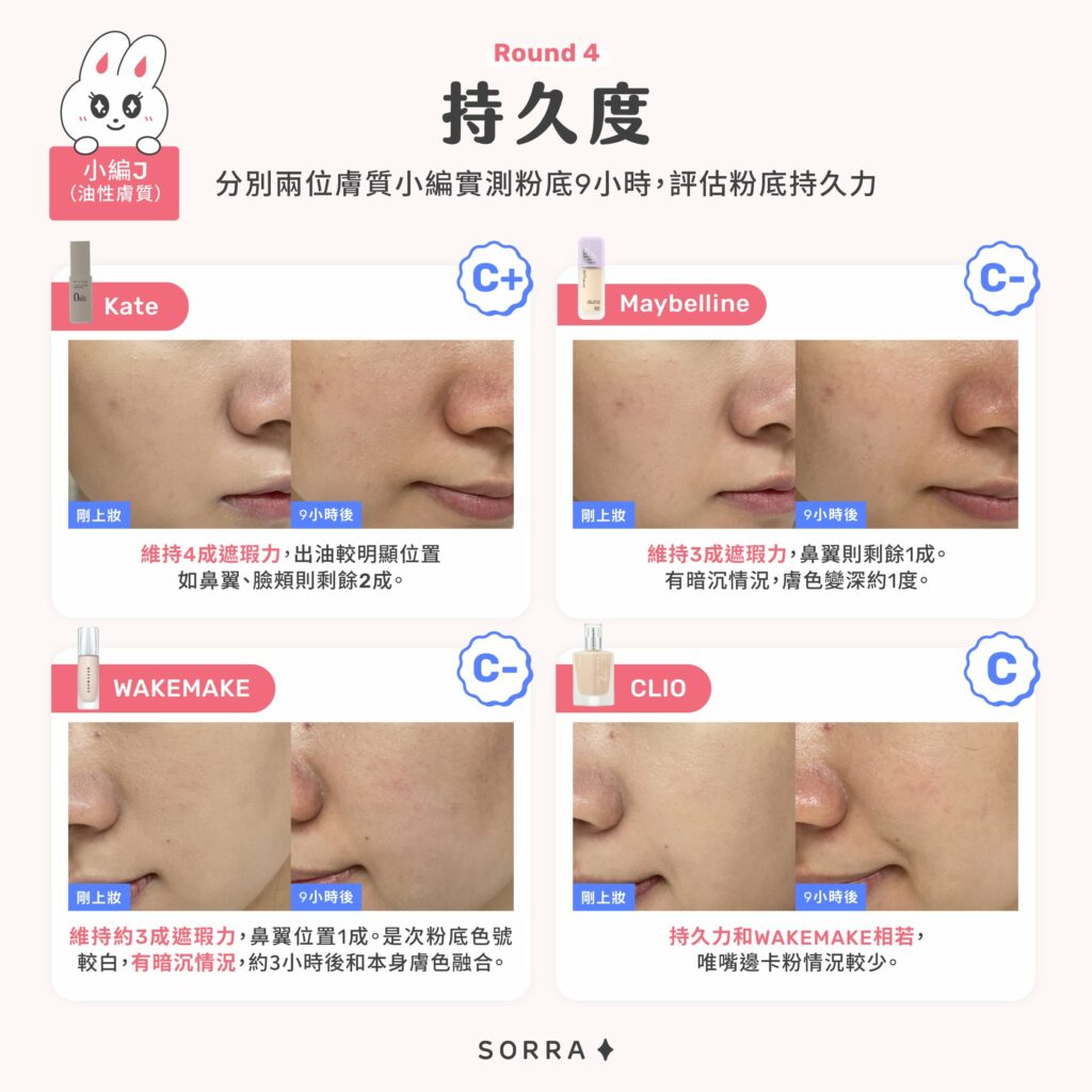 油性膚質開架粉底持久度