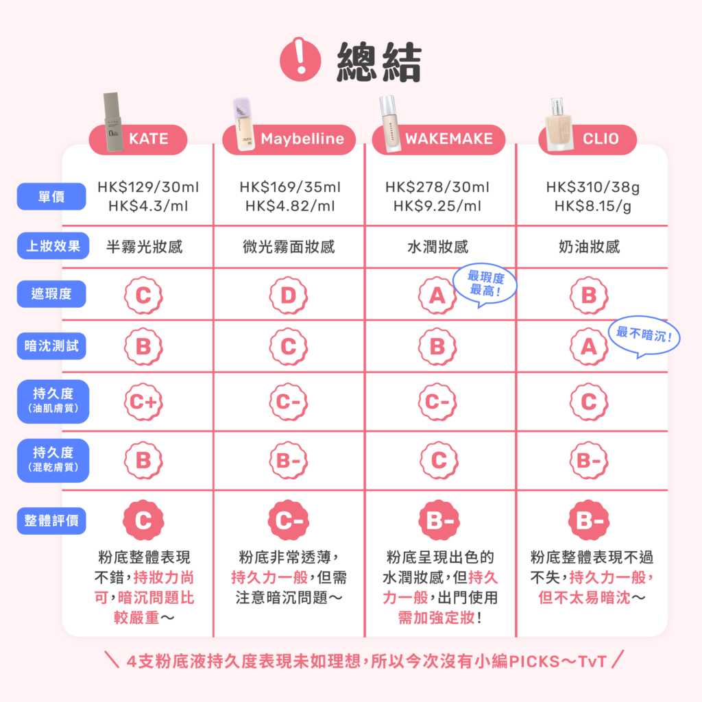 開架粉底實測總結