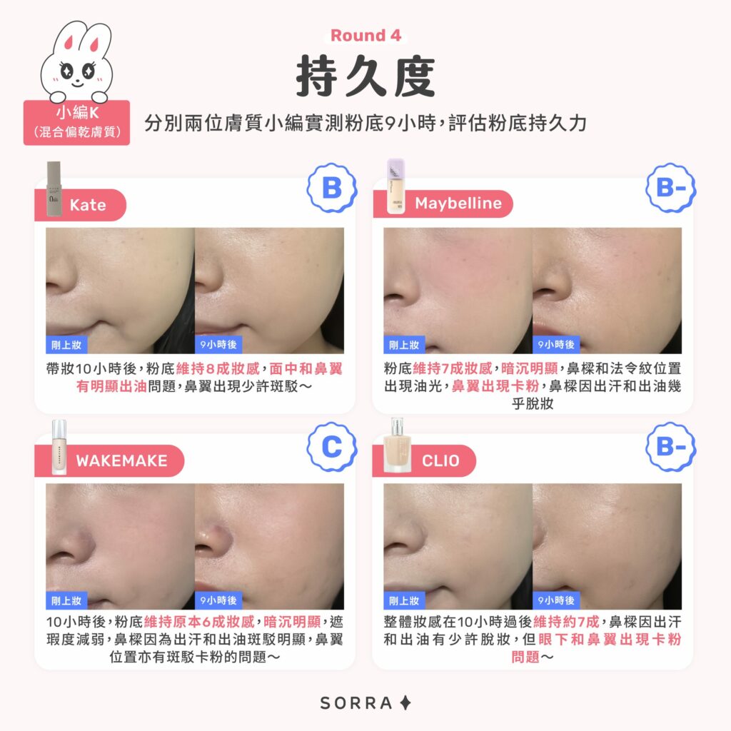 混合偏乾膚質開架粉底持久度