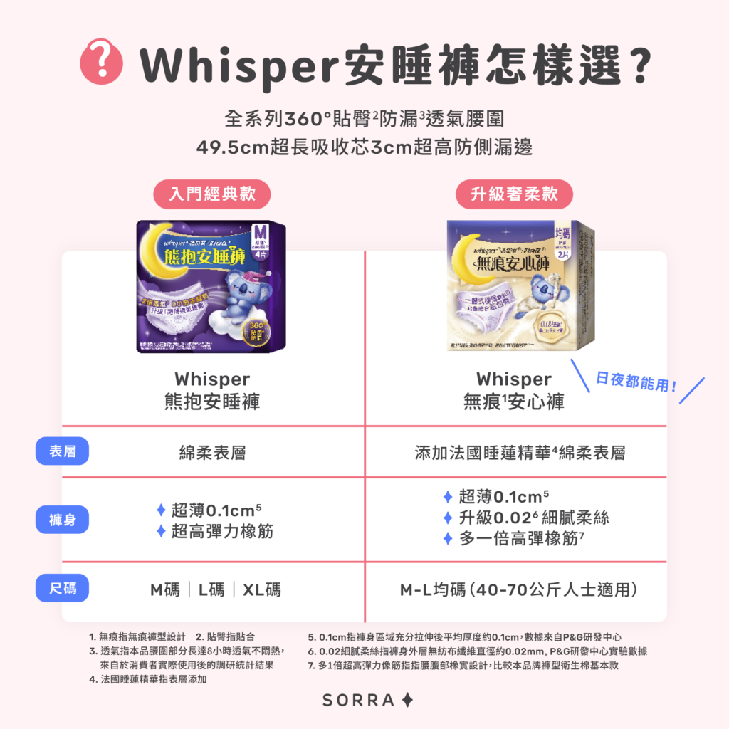 Whisper安睡褲怎樣選? Whisper安睡褲怎樣選?