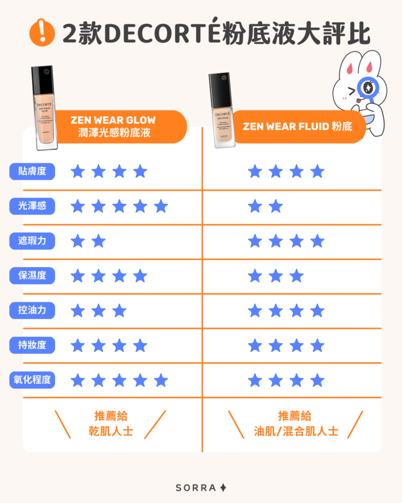 兩款 DECORTÉ 粉底液大評比!