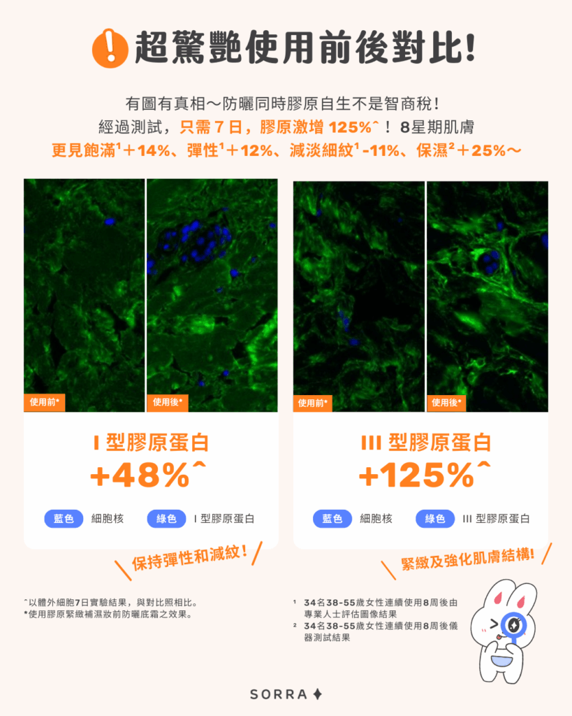 超驚艷使用前後對比！

有圖有真相～防曬同時抗老不是智商稅！經過測試，只需７日，膠原激增125%^ ！8星期肌膚更見飽滿1＋14%、彈性1＋12%、減淡細紋1 -11%、保濕2＋25%～

^以體外細胞7日實驗結果，與對比照相比。
*使用膠原緊緻補濕妝前防曬底霜之效果。
1 34名38-55歲女性連續使用8周後由專業人士評估圖像結果 
2 34名38-55歲女性連續使用8周後儀器測試結果