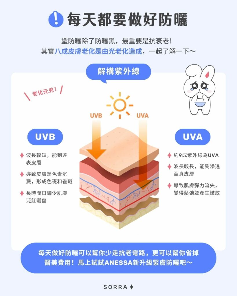 每天都要做好防曬！

塗防曬除了防曬黑，最重要是抗衰老！其實八成皮膚老化是由光老化造成，一起了解一下～

解構紫外線

UVBUVA- 波長較短，能到達表皮層
- 導致皮膚黑色素沉澱，形成色班和雀斑
- 長時間日曬令肌膚泛紅曬傷- 約9成紫外線為UVA
- 波長較長，能夠滲透至真皮層
- 導致肌膚彈力流失，變得鬆弛並產生皺紋
＼老化元兇！／

每天做好防曬可以幫你少走抗老彎路，更可以幫你省掉醫美費用！馬上試試ANESSA新升級緊膚防曬吧～