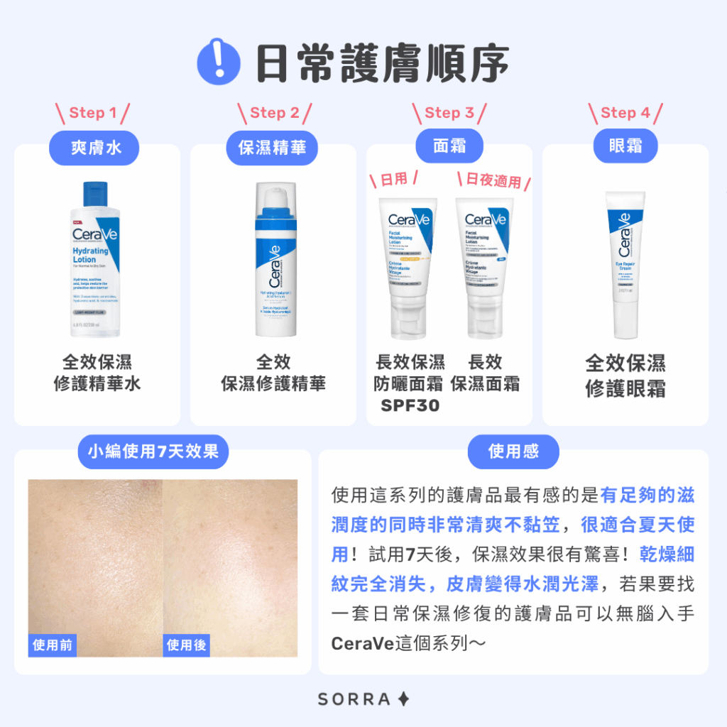 日常護膚順序
Step 1
爽膚水
Step 2
保濕精華
Step 3
 面霜
Step 4
眼霜

使用這系列的護膚品最有感的是有足夠的滋潤度的同時非常清爽不黏笠，很適合夏天使用！試用7天後，保濕效果很有驚喜！乾燥細紋完全消失，皮膚變得水潤光澤，若果要找一套日常保濕修復的護膚品可以無腦入手CeraVe這個系列～