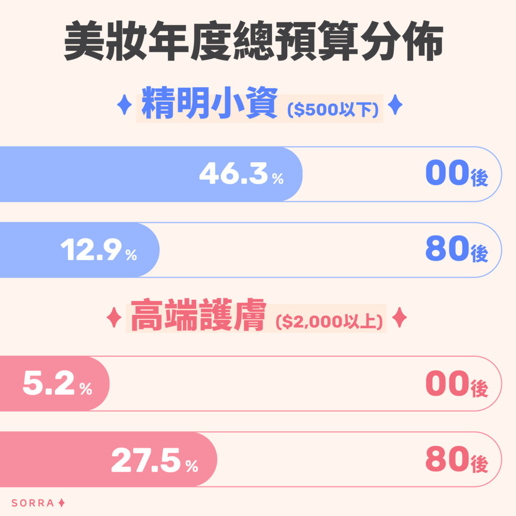 年度女生愛用的 TOP 5 好物名單出爐！美妝評價平台 Sorra聯同莎莎（Sasa），公布 2025 Beauty Awards得獎名單，一次看清 2025 美妝圈跑出的王牌推薦與好用新寵。