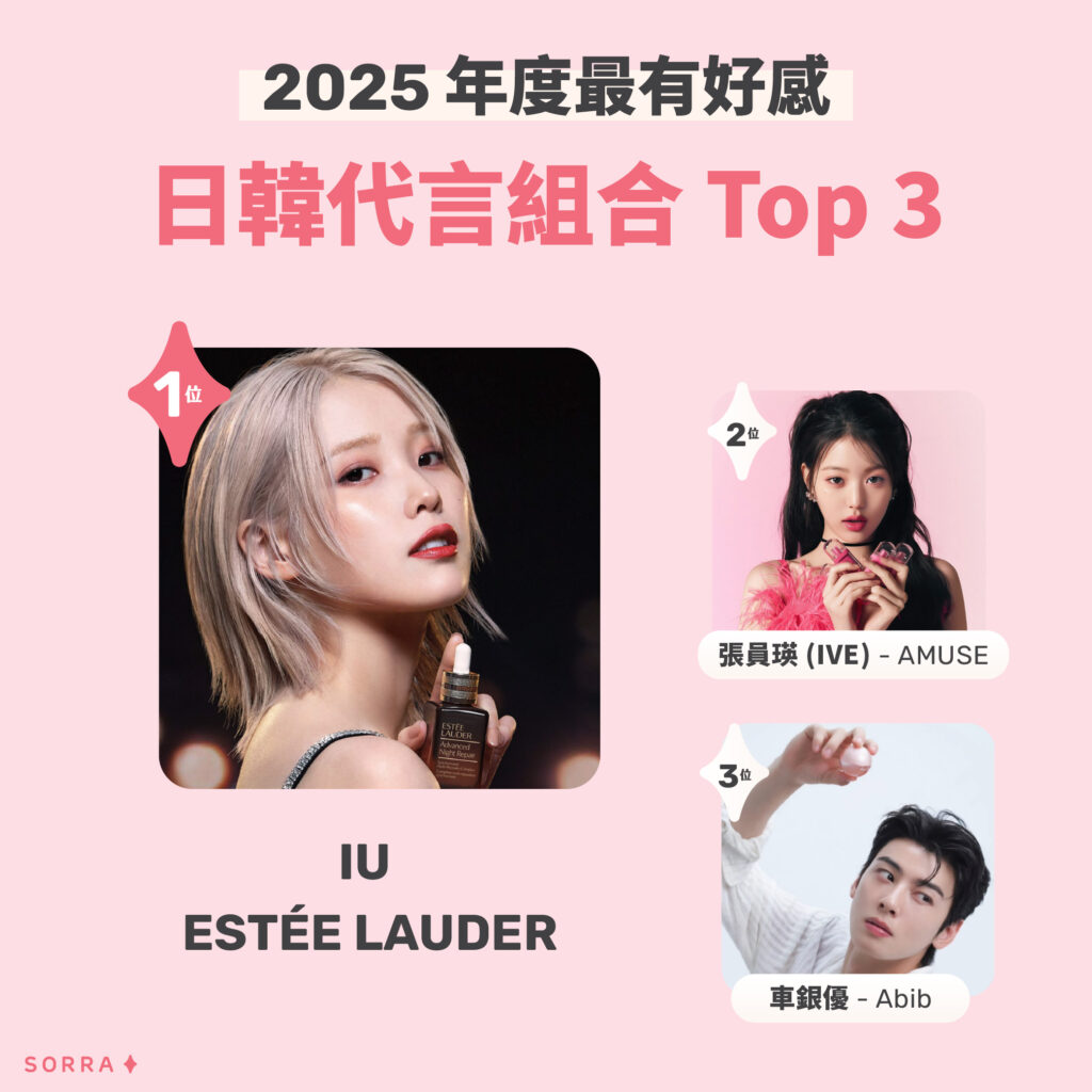 年度女生愛用的 TOP 5 好物名單出爐！美妝評價平台 Sorra聯同莎莎（Sasa），公布 2025 Beauty Awards得獎名單，一次看清 2025 美妝圈跑出的王牌推薦與好用新寵。