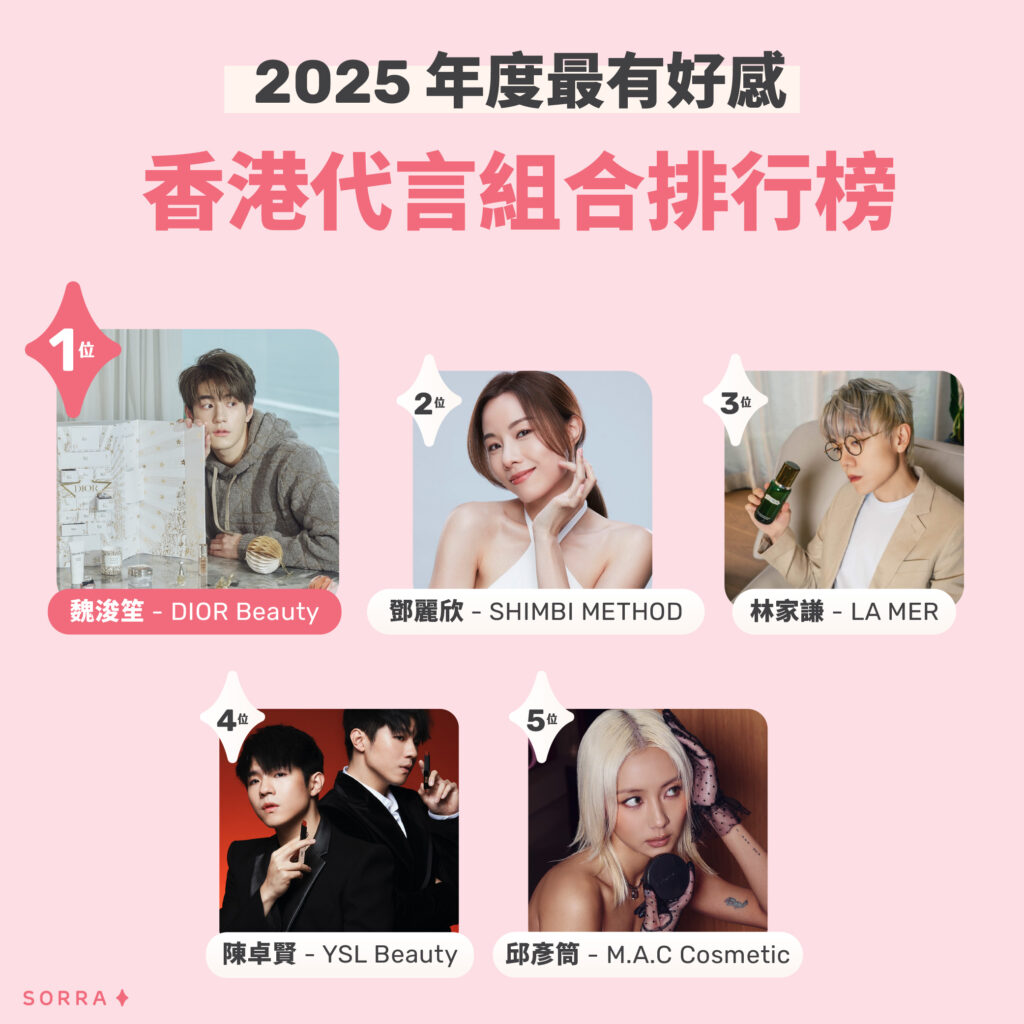 年度女生愛用的 TOP 5 好物名單出爐！美妝評價平台 Sorra聯同莎莎（Sasa），公布 2025 Beauty Awards得獎名單，一次看清 2025 美妝圈跑出的王牌推薦與好用新寵。
