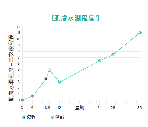 就算做再多 facial,皮膚依然乾燥脫皮?許多人以為水光針只是打透明質酸補水,卻忽略關鍵成分——甘油。看似不起眼的它,其實是角質層的天然保濕擔當。最近 Threads、DCard 大熱 Belotero Revive 水光針好評不斷,秘密就藏在「甘油 x 透明質酸」裡!