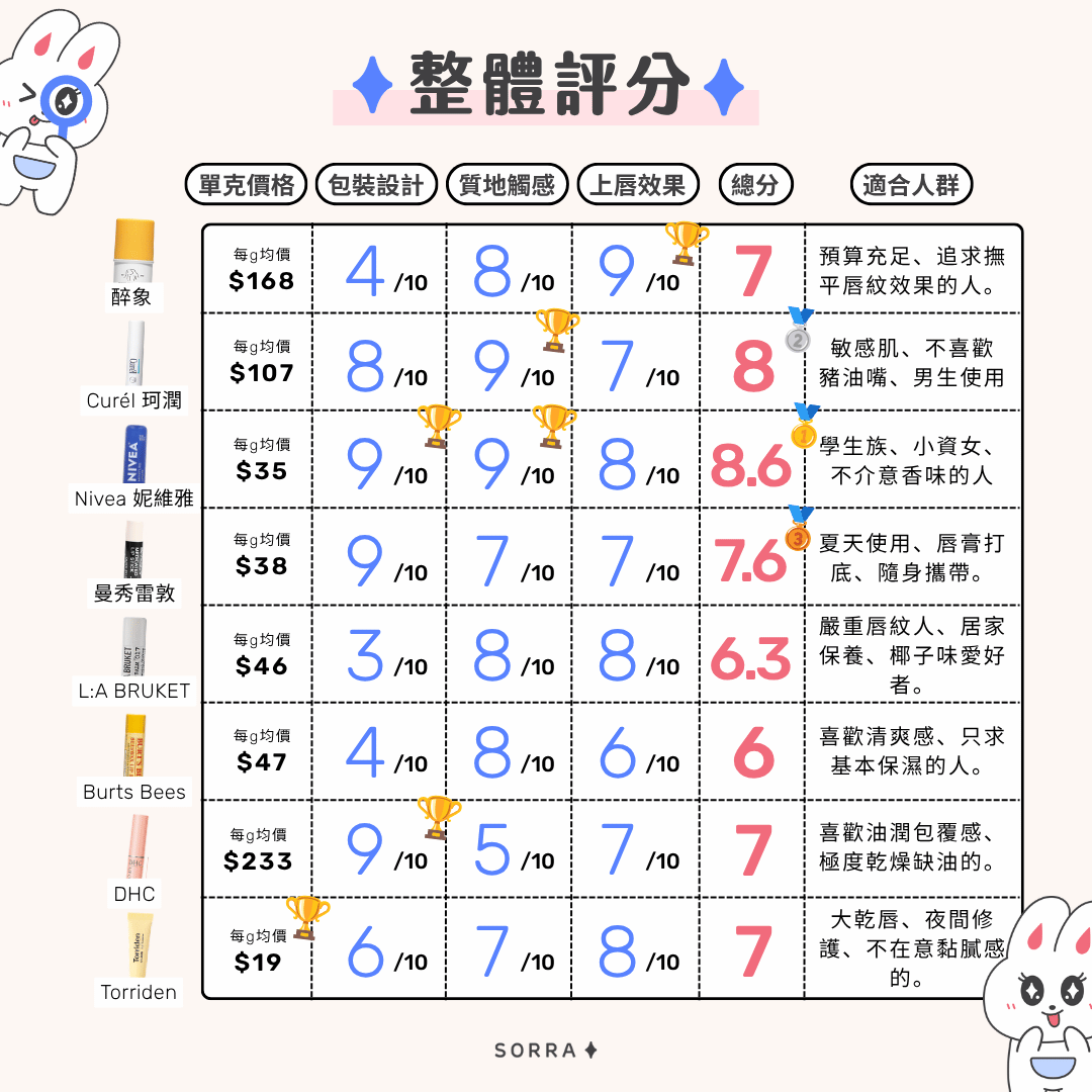 醉象、Curel 珂潤、Nivea 、曼秀雷敦、L:A BRUKET、Burts Bees、DHC、Towriden、Torriden 8款無色護唇膏綜合評比表格，對比單克價格、包裝設計、質地觸感、上唇效果與總分