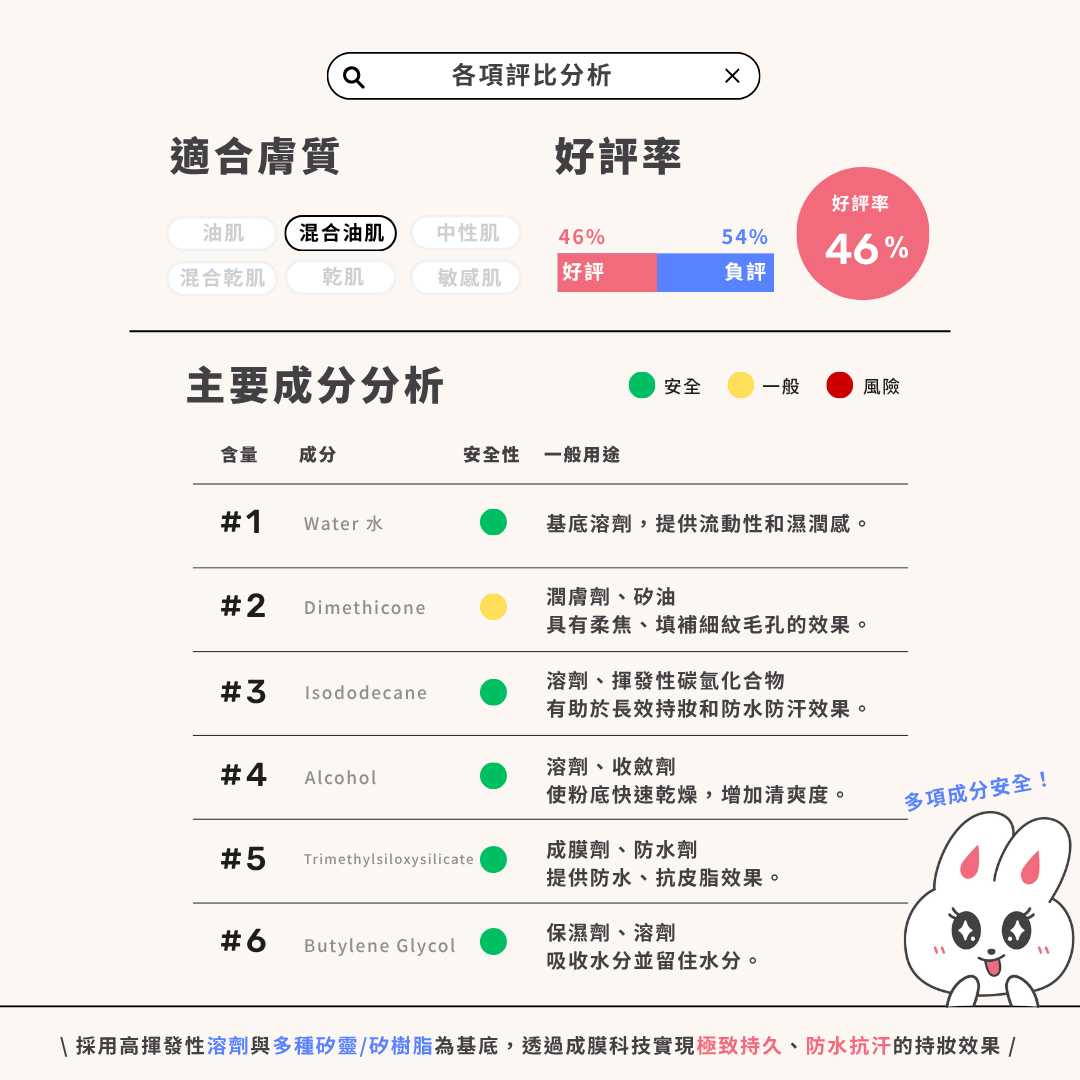 Maybelline SUPERSTAY 超持久30H空氣感粉底液（月光小紫瓶）成分分析與適合膚質好評率統計