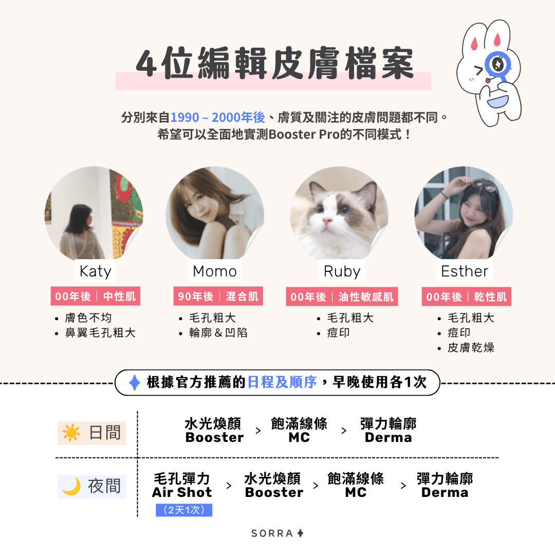  4 位膚質完全不同的編輯，按照Medicube AGE-R Booster Pro官方建議每天使用