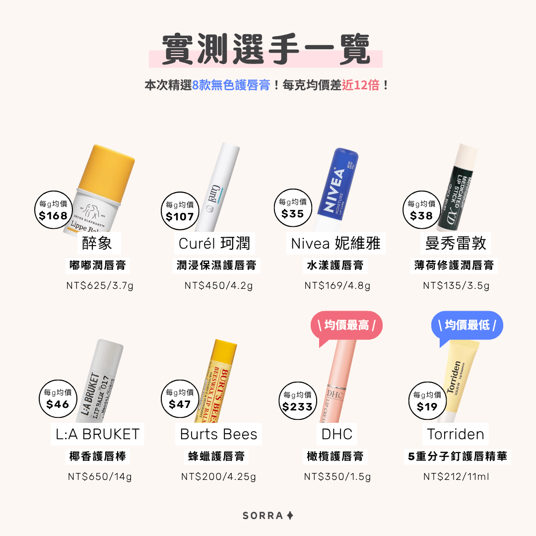 醉象、Curel 珂潤、Nivea 、曼秀雷敦、L:A BRUKET、Burts Bees、DHC、Towriden、Torriden 8款熱門無色護唇膏選手清單與每克均價對比