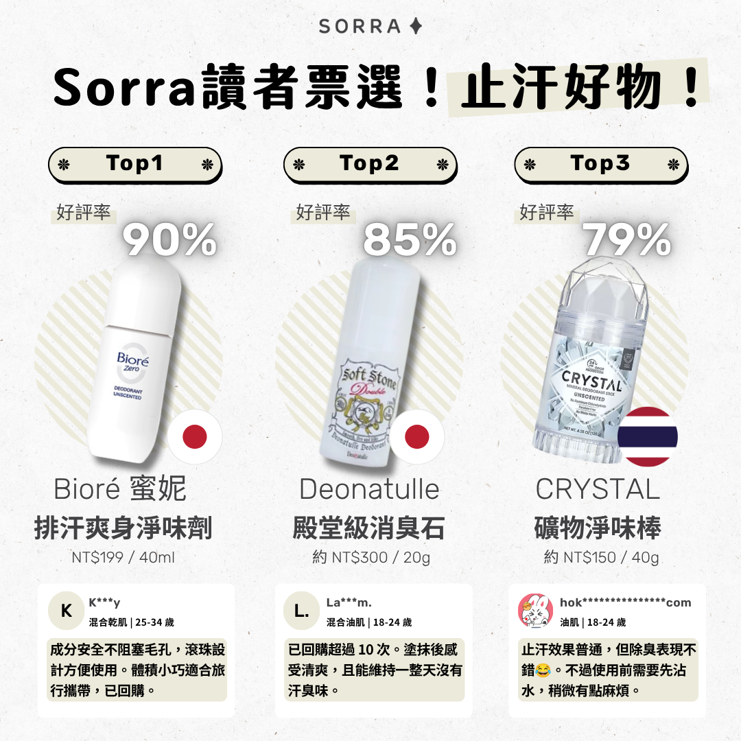 Sorra 讀者票選止汗好物排行榜:Top 1 Bioré Zero 散汗爽身淨味劑 (90%)、Top 2 Deonatulle 殿堂級消臭石 (85%)、Top 3 CRYSTAL 礦物淨味棒 (79%)