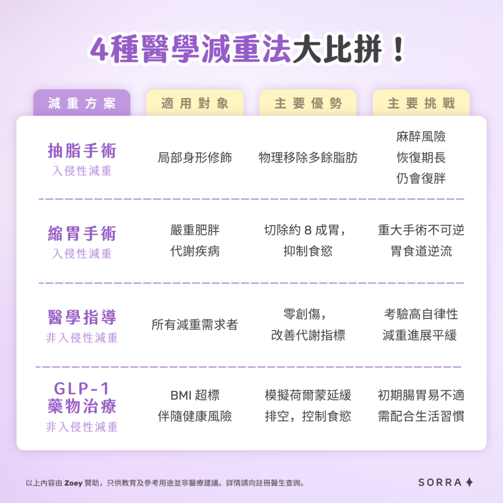 4 種醫學減重法大比拼!